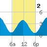 Cherry Grove Beach tide chart for Saturday, March 2, 2024