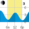 Cherry Grove Beach tide chart for Sunday, March 3, 2024