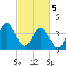 Cherry Grove Beach tide chart for Tuesday, March 5, 2024