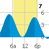 Cherry Grove Beach tide chart for Thursday, March 7, 2024
