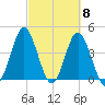 Cherry Grove Beach tide chart for Friday, March 8, 2024