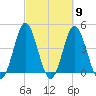 Cherry Grove Beach tide chart for Saturday, March 9, 2024