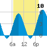 Cherry Grove Beach tide chart for Wednesday, April 10, 2024