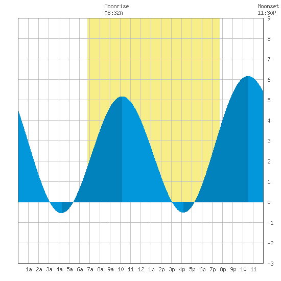Cherry Grove Beach tide chart for Thursday, April 11, 2024