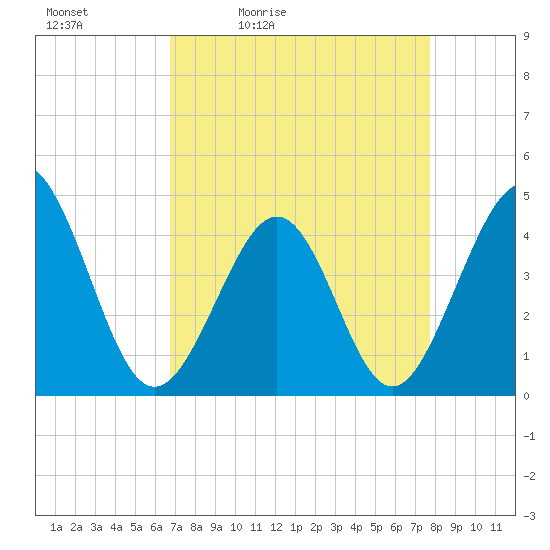 Cherry Grove Beach tide chart for Saturday, April 13, 2024