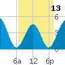 Cherry Grove Beach tide chart for Saturday, April 13, 2024