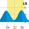 Cherry Grove Beach tide chart for Friday, April 19, 2024