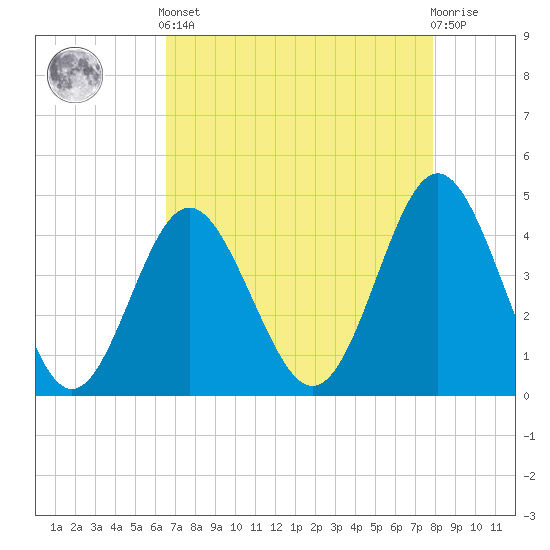Cherry Grove Beach tide chart for Tuesday, April 23, 2024