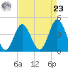 Cherry Grove Beach tide chart for Tuesday, April 23, 2024