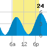 Cherry Grove Beach tide chart for Wednesday, April 24, 2024