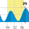 Cherry Grove Beach tide chart for Thursday, April 25, 2024