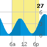 Cherry Grove Beach tide chart for Saturday, April 27, 2024