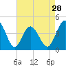 Cherry Grove Beach tide chart for Sunday, April 28, 2024
