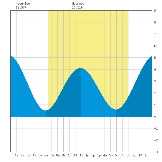 Cherry Grove Beach tide chart for Monday, April 29, 2024