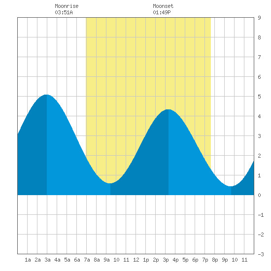 Cherry Grove Beach tide chart for Wednesday, April 3, 2024