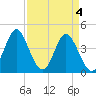 Cherry Grove Beach tide chart for Thursday, April 4, 2024