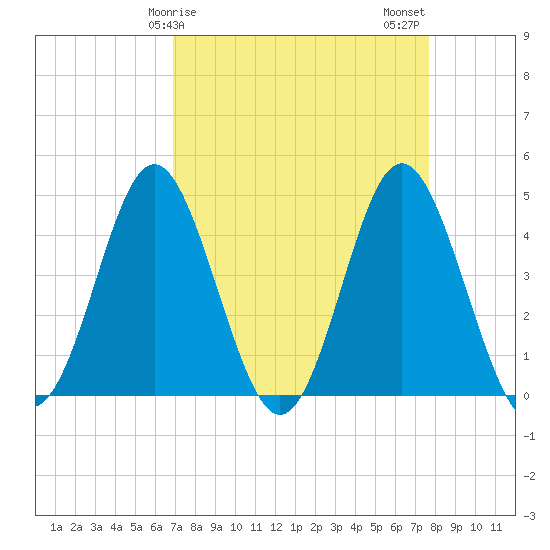 Cherry Grove Beach tide chart for Saturday, April 6, 2024