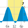 Cherry Grove Beach tide chart for Sunday, April 7, 2024