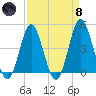 Cherry Grove Beach tide chart for Monday, April 8, 2024