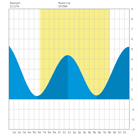 Cherry Grove Beach tide chart for Sunday, May 12, 2024