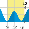 Cherry Grove Beach tide chart for Sunday, May 12, 2024
