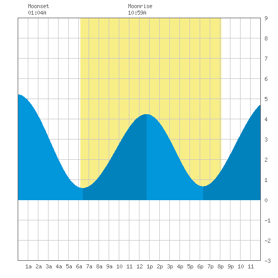 Cherry Grove Beach tide chart for Monday, May 13, 2024