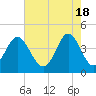 Cherry Grove Beach tide chart for Saturday, May 18, 2024