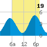 Cherry Grove Beach tide chart for Sunday, May 19, 2024