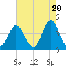 Cherry Grove Beach tide chart for Monday, May 20, 2024