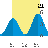 Cherry Grove Beach tide chart for Tuesday, May 21, 2024