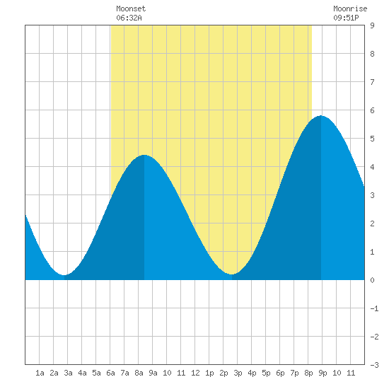 Cherry Grove Beach tide chart for Friday, May 24, 2024