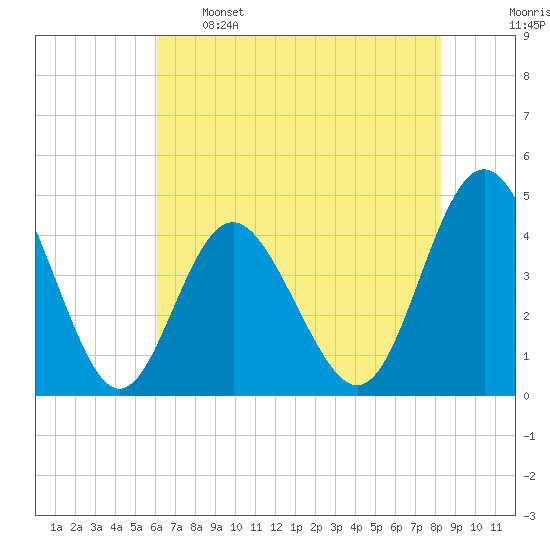 Cherry Grove Beach tide chart for Sunday, May 26, 2024
