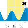 Cherry Grove Beach tide chart for Sunday, May 26, 2024