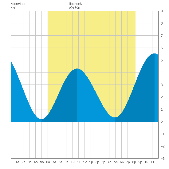 Cherry Grove Beach tide chart for Monday, May 27, 2024
