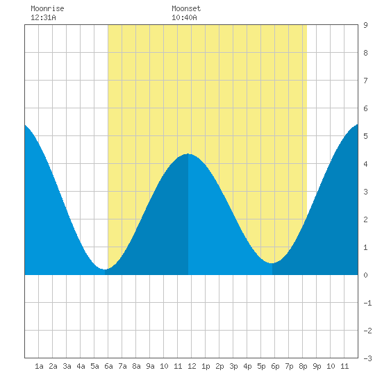 Cherry Grove Beach tide chart for Tuesday, May 28, 2024