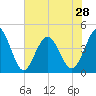 Cherry Grove Beach tide chart for Tuesday, May 28, 2024