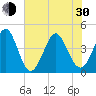 Cherry Grove Beach tide chart for Thursday, May 30, 2024