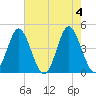 Cherry Grove Beach tide chart for Saturday, May 4, 2024