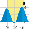 Cherry Grove Beach tide chart for Sunday, May 5, 2024