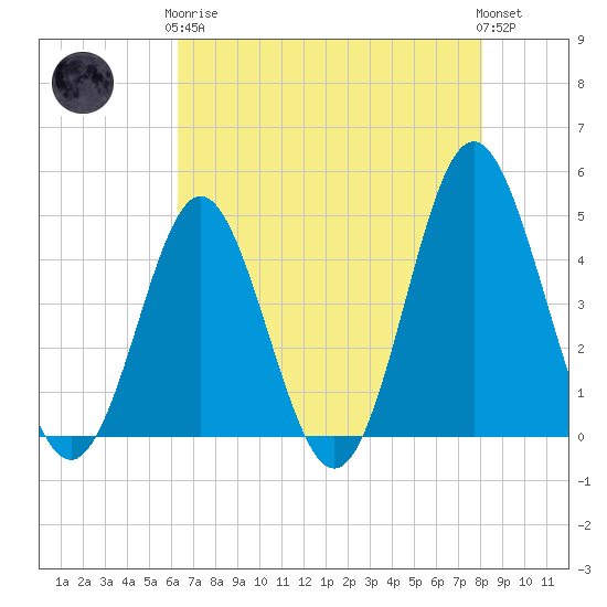 Cherry Grove Beach tide chart for Tuesday, May 7, 2024