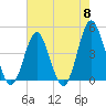 Cherry Grove Beach tide chart for Wednesday, May 8, 2024