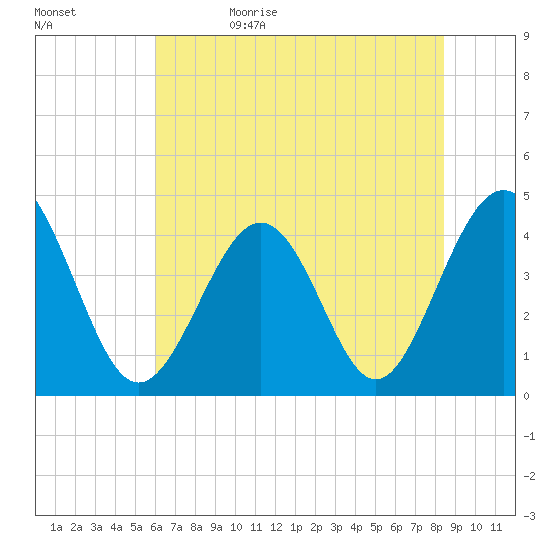 Cherry Grove Beach tide chart for Monday, June 10, 2024