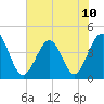 Cherry Grove Beach tide chart for Monday, June 10, 2024