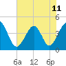 Cherry Grove Beach tide chart for Tuesday, June 11, 2024
