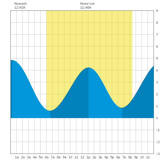 Cherry Grove Beach tide chart for Wednesday, June 12, 2024