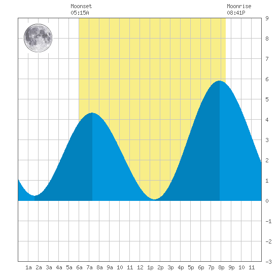 Cherry Grove Beach tide chart for Friday, June 21, 2024