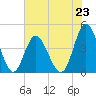 Cherry Grove Beach tide chart for Sunday, June 23, 2024