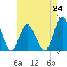 Cherry Grove Beach tide chart for Monday, June 24, 2024