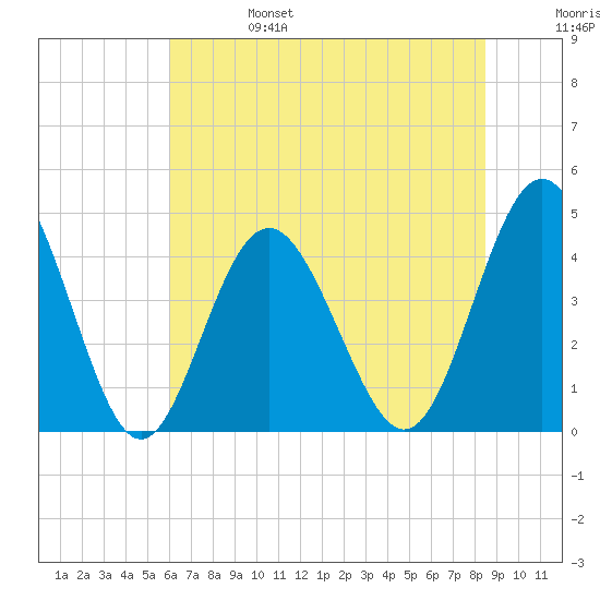 Cherry Grove Beach tide chart for Tuesday, June 25, 2024