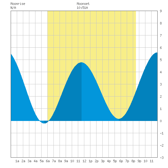 Cherry Grove Beach tide chart for Wednesday, June 26, 2024